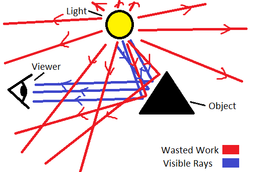 A diagram showing a very bad way to design a ray tracer.