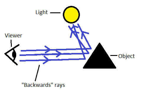 A diagram showng a better way to design a ray tracer.